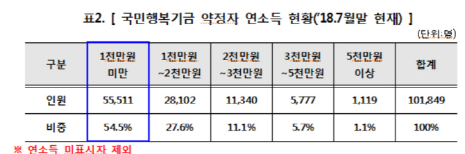 국민행복기금 약정자 5분의 1은 중도탈락