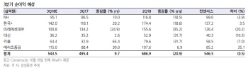 증권사, '최악 업황'에도 3Q 실적 양호할 듯-삼성