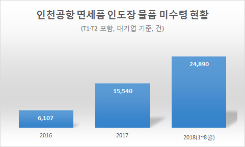 북적이는 인천공항…면세품 미수령 건수 급증