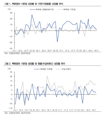 현대백화점, 11월 면세점 개점 기대…상승여력 충분-IBK