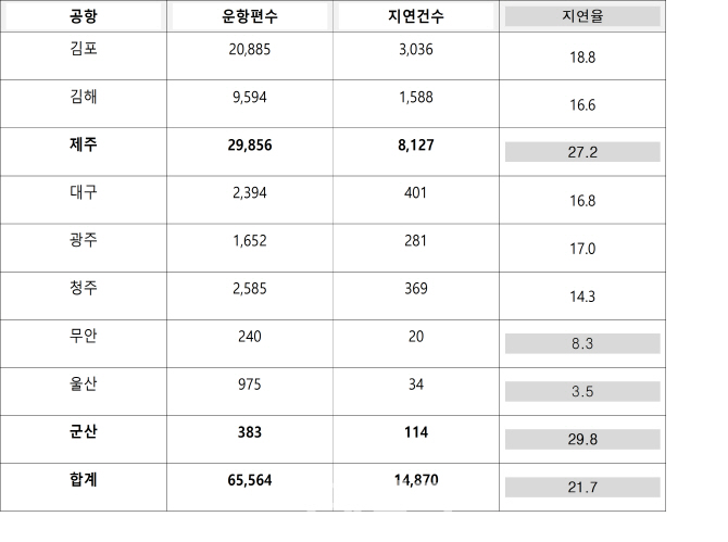 [2018국감]LCC 국내선 지연율 21.7%..승객 불편 가중