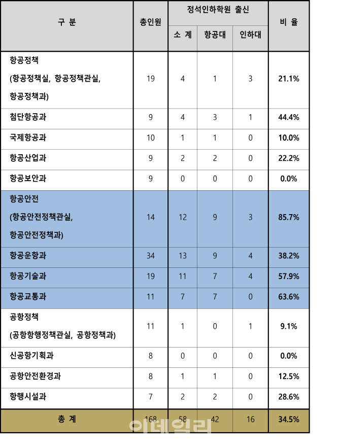 [2018국감]국토부 항공 공무원 3명 중 1명, 대한항공 재단 학교 출신