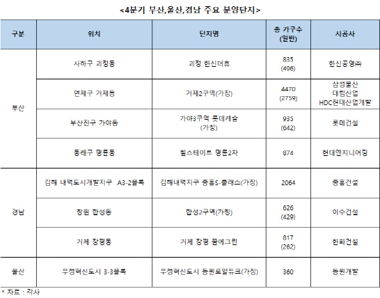 부산·울산·경남, 연내 1만9000가구 공급… 역대급 분양대전