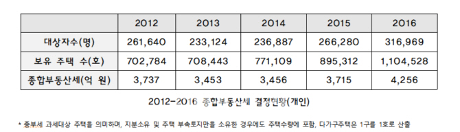 朴정부서 종부세 대상자 1명당 5채씩 늘어