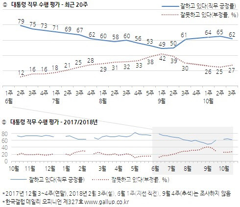 문대통령 지지율 62%, 3%p ↓…민주, 45%, 2%p ↑