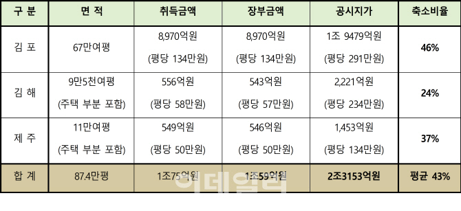 [2018국감]제주·김포·김해공항 토지자산 과도하게 저평가
