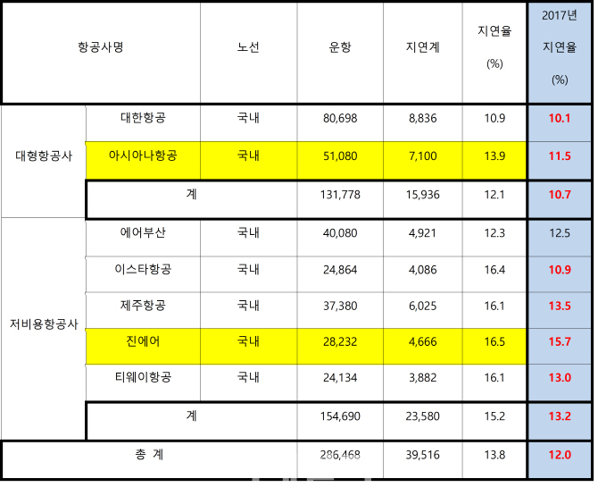 [2018국감]항공 지연율 악화..진에어·아시아나 '지각대장'