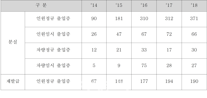 [2018국감]인천공항 출입증 분실 증가..보안 구멍 우려