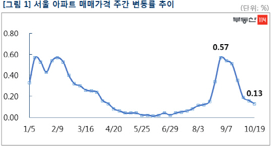 서울 아파트값 0.13% 올라…8월말 대비 상승폭 4분의 1로 '뚝'