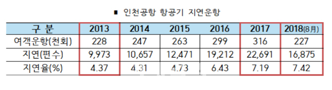 [2018국감]“인천공항 운항지연 최근 5년새 2배 이상 급증”