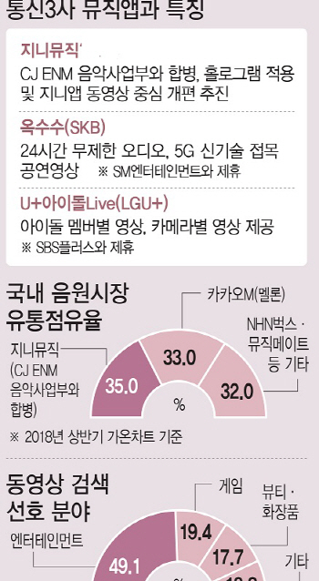 디지털 음악 시장, 소리에서 영상으로..5G 앞두고 경쟁치열