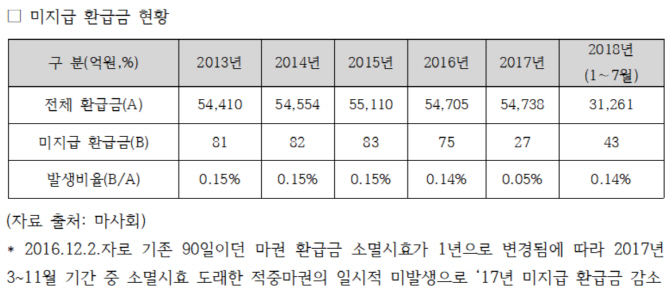 경마장 미수령 당첨금 연 65억원…“홍보 강화해야”