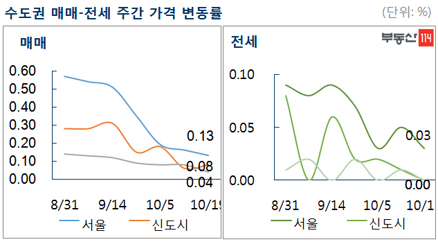 서울 아파트값 상승 0.13%…8·27 대책 이전 수준