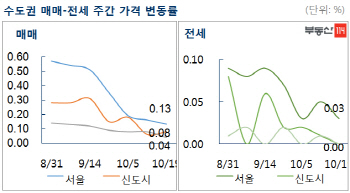 서울 아파트값 상승 0.13%…8·27 대책 이전 수준