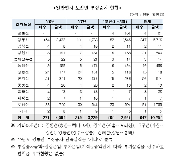 최근 3년 철도 부정승차 적발 150만건 육박…부과운임 133억