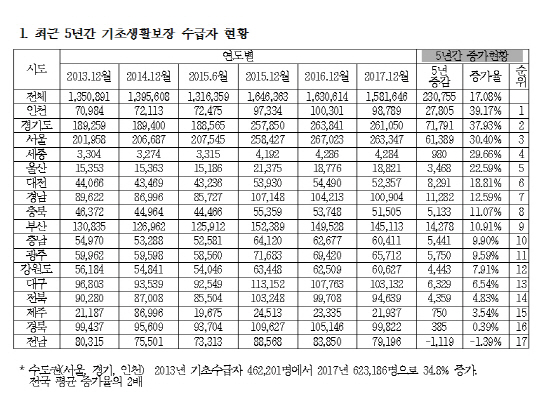 [2018국감]수도권 기초수급자 증가율 35%…전국 평균 2배