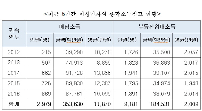 [2018국감]미성년 금수저들, 주식·부동산으로 5년간 5381억원 돈방석