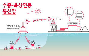 SK텔레콤-호서대, IoT망으로 바닷길까지 연다