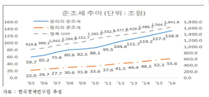 "국민들이 부담하는 준조세, 법인세보다 많아"-한경연