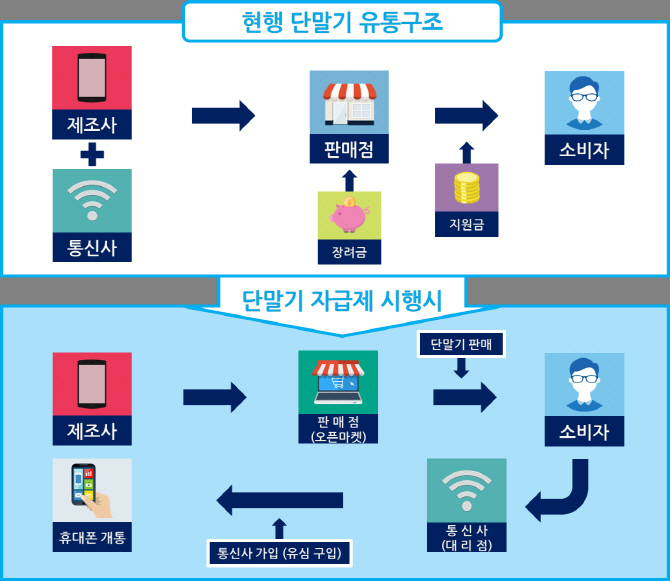 ‘단말기 완전자급제’ 3대 쟁점은?..요금, 기기값, 상생