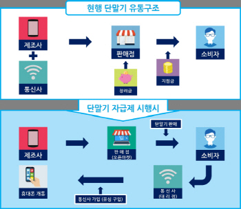 ‘단말기 완전자급제’ 3대 쟁점은?..요금, 기기값, 상생