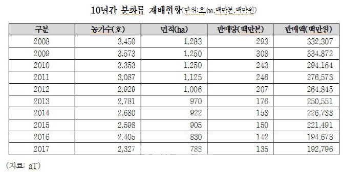 [2018국감]반토막 난 '난(蘭) 시장', 국내 화훼산업 위기대책 세워야