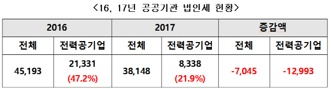 [2018국감]최교일 "탈원전으로 전력공기업 법인세 급감"