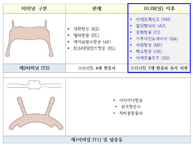 중화항공 등 7개 항공사, 28일부터 인천공항 제2터미널 이전