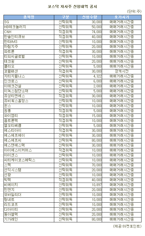 [표]에스에프씨 등 코스닥 자사주 신청내역(22일)