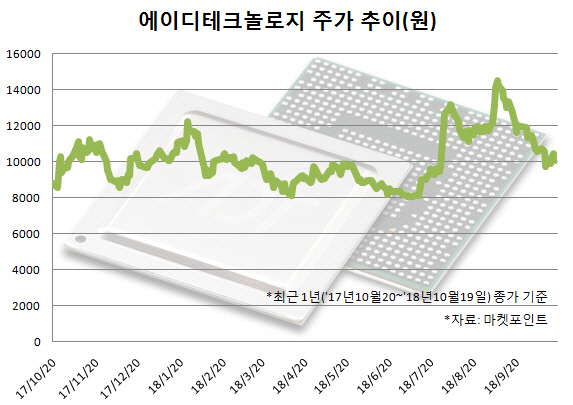 `턴어라운드` 에이디테크놀로지, 올해 `최대 실적` 자신