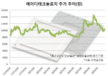 `턴어라운드` 에이디테크놀로지, 올해 `최대 실적` 자신