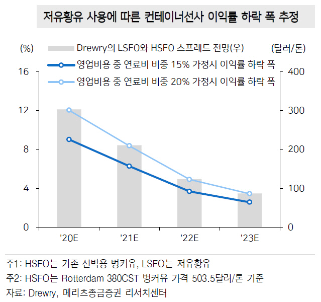 선박 환경규제, 연기돼도 국내 조선사 영향 제한적-메리츠