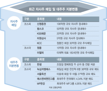 주가 폭락에 `극과극` 상장사 대주주들