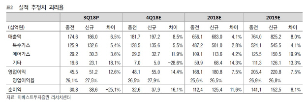 SK머티리얼즈, 4분기 최대실적 행진 지속…목표가↑-이베스트