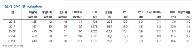 와이지-원, 전년대비 감소한 3Q 실적…목표가↓-현대차