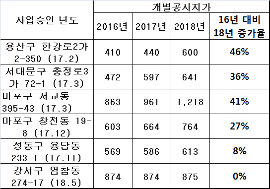 "청년이 살 수 없는 '2030청년주택'..땅값만 높아져"