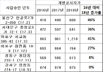 "청년이 살 수 없는 '2030청년주택'..땅값만 높아져"