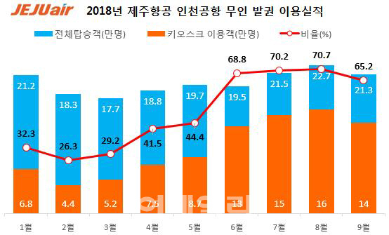 제주항공, 무인발권기 이용객 年100만명 돌파