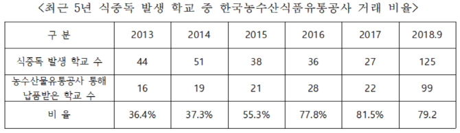 “aT, 급식 납품 수수료 받고도 관리 소홀”