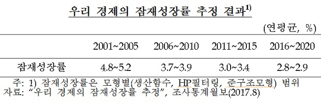 [2018국감]韓銀의 경고…"잠재성장률 더 낮아질 가능성 높다"