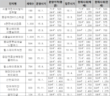 서울시내 입주아파트, 분양가 대비 5억원 올라