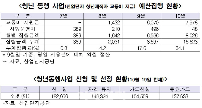 [2018국감]"산업공단 청년재직자 교통비 지원…90억 날릴 위기"