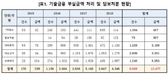 [2018국감]기업銀 기술금융대출 '부실채권' 1조원 넘어