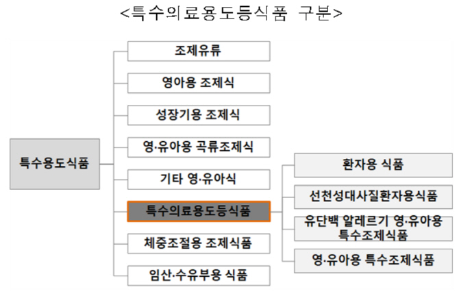 특수의료용 식품시장 지난해 631억원…4년새 1.5배 ‘껑충’