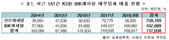 [2018국감]"산은·기은 자회사, 대부업체에 7000억 자금줄"