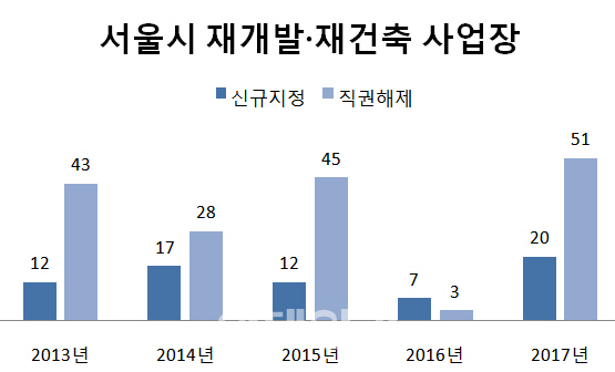 서울시 재건축·재개발 해제 170곳vs신규지정 68곳