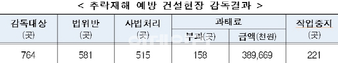 중·소규모 건설현장 76% 추락재해 대비책 ‘미비’