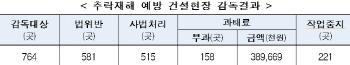 중·소규모 건설현장 76% 추락재해 대비책 ‘미비’