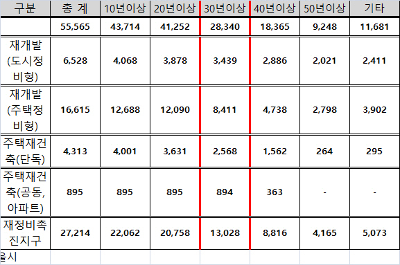 “서울 정비구역 내 40년 이상 건축물 1만8365개동”