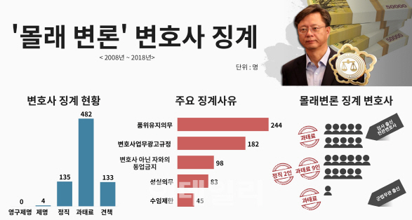 [2018국감]10년간 '몰래변론 징계' 22명 중 10명이 檢 출신